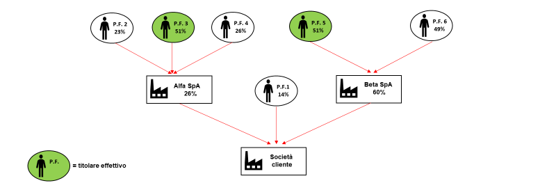 criterio del controllo ai sensi del codice civile