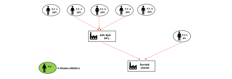 Nessuna persona fisica possiede una quota di partecipazione diretta o indiretta al capitale sociale della società cliente superiore al 25%.